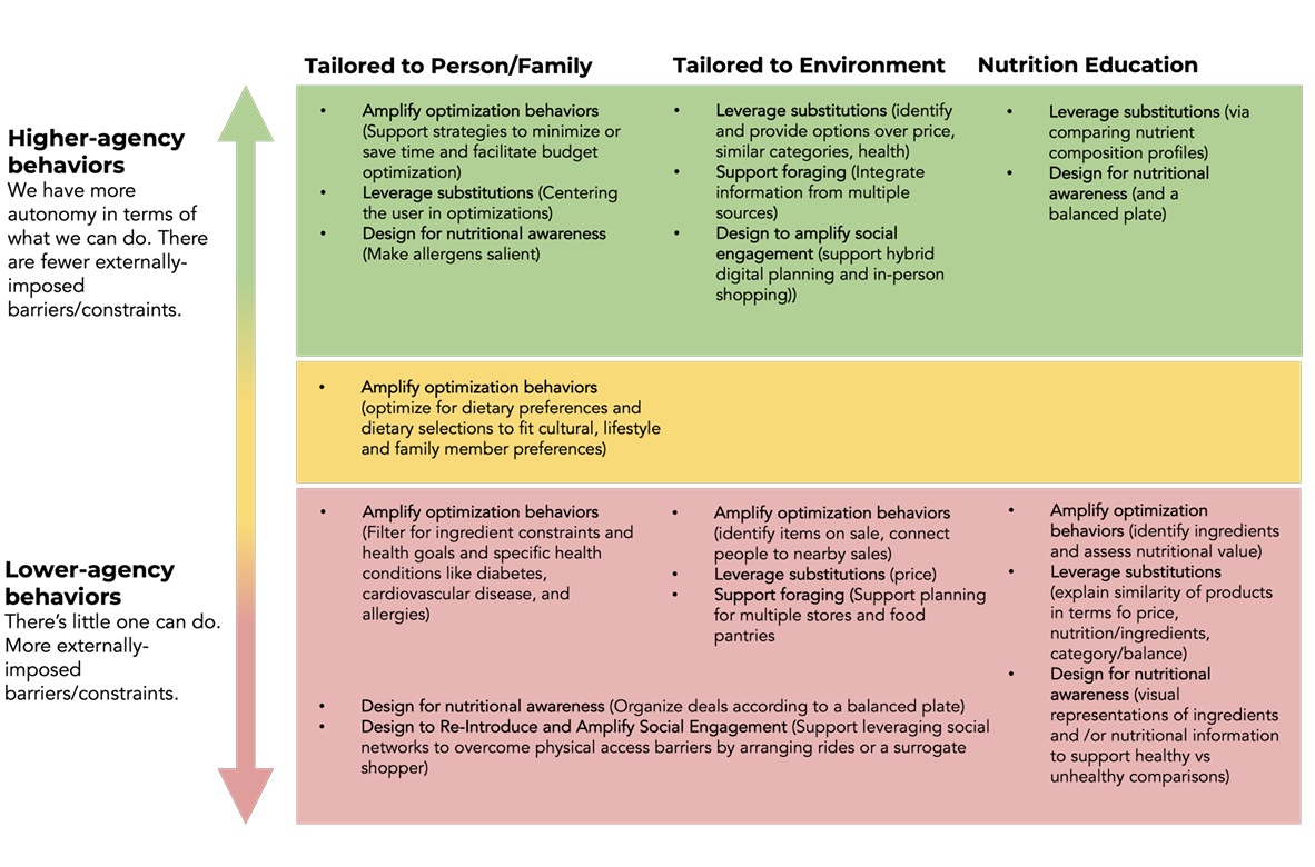Understanding Food Planning Strategies of Food Insecure Populations: Implications for Food-Agentic Technologies