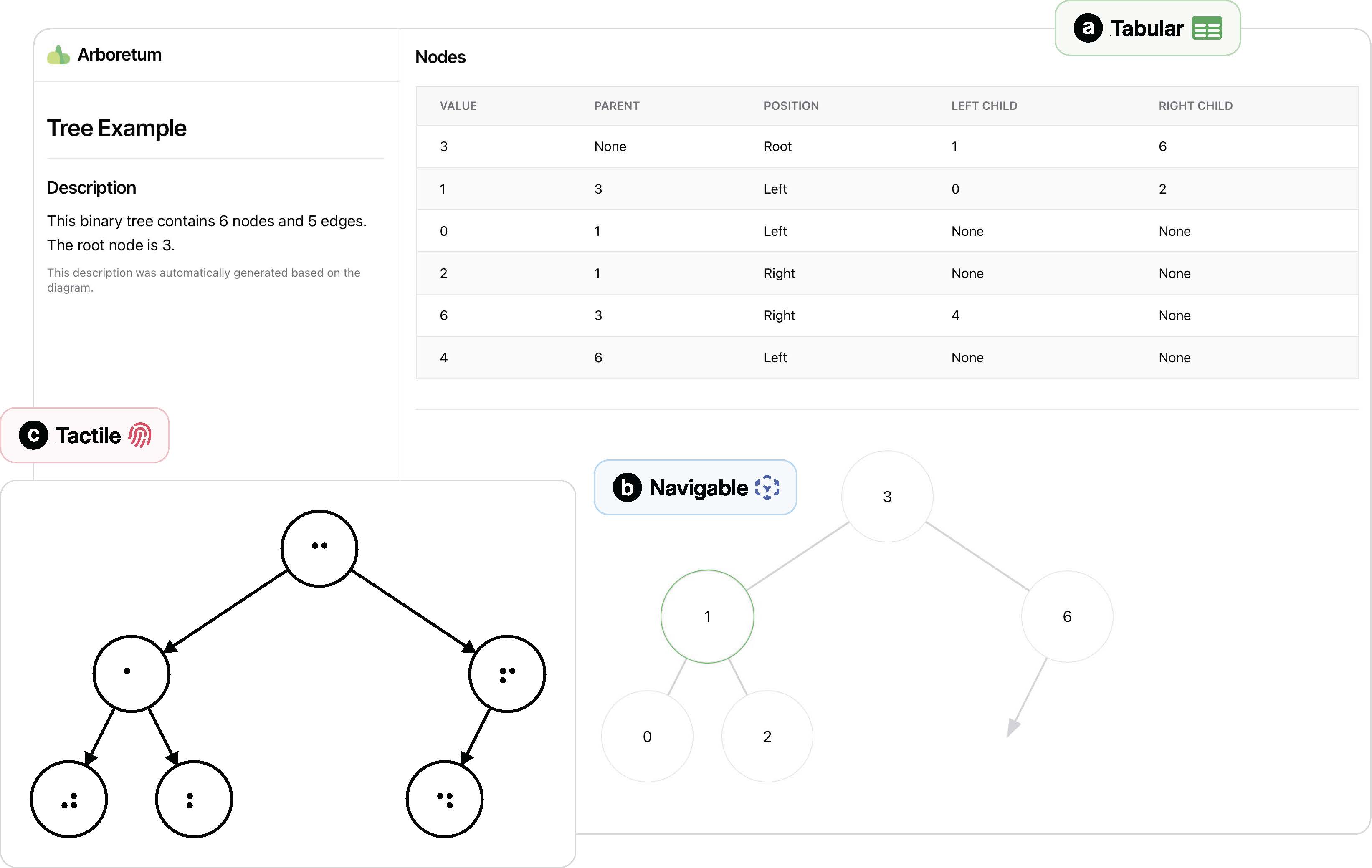 Nonvisual Support for Understanding and Reasoning about Data Structures