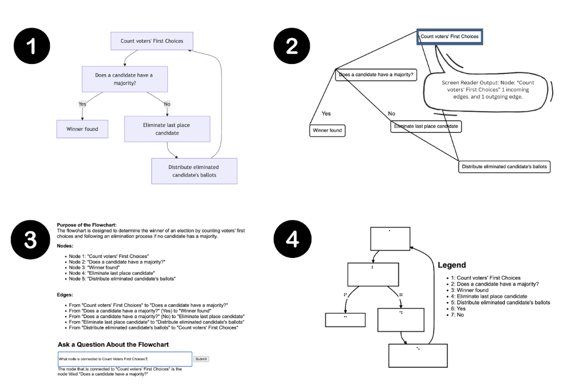 Accessible Flowcharts: A Feasibility Study with BVI Participants.