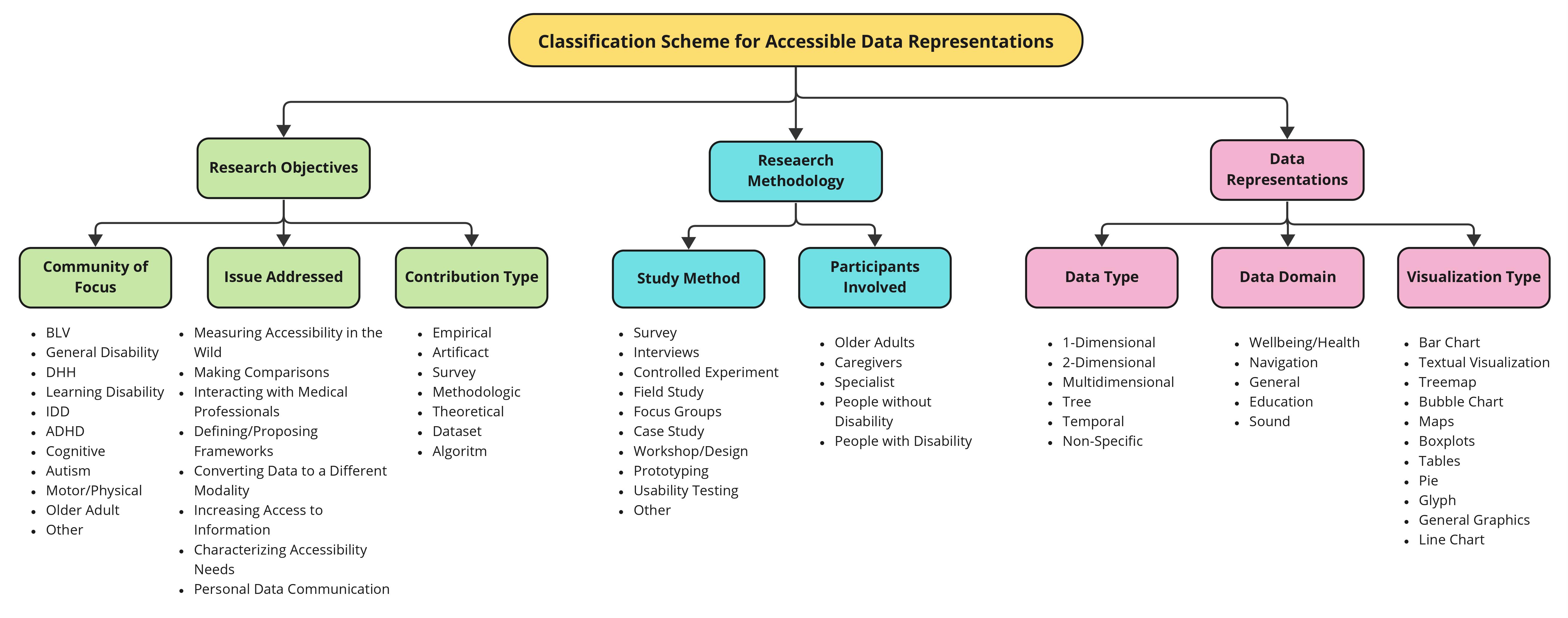 Beyond Vision Impairments: Redefining the Scope of Accessible Data Representations